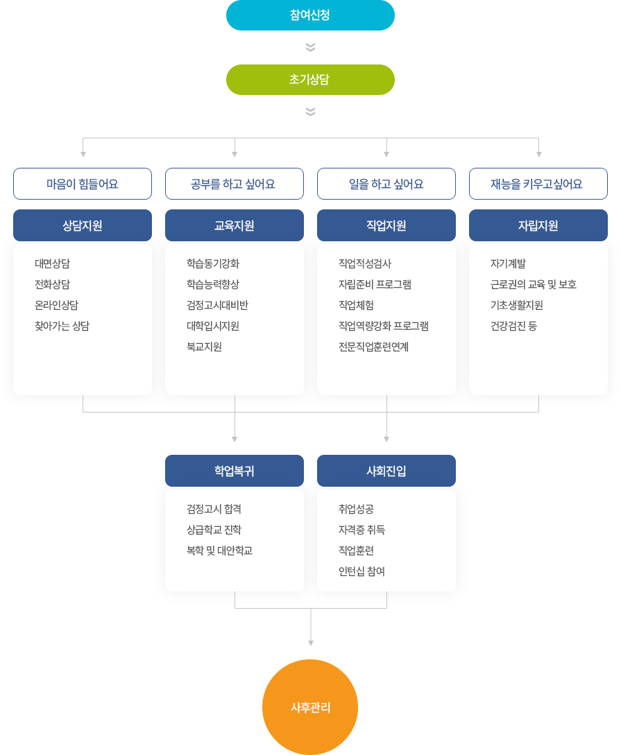 프로그램 신청 및 지원과정